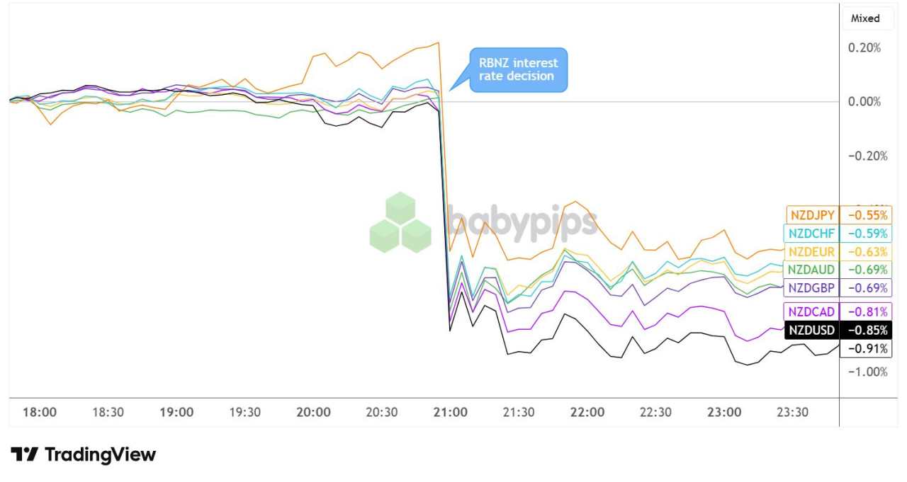 NZD Plummets After RBNZ Announced a Surprise 0.50% Rate Cut in October