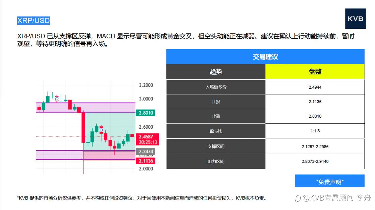 10.21 市场分析 #Google GOOGL #NvdiaNVDA #AdvancedMircoDevicesAMD #XRP/USD