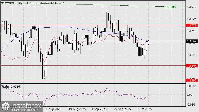 PrediksiEUR/USD untuk 16 Oktober 2025