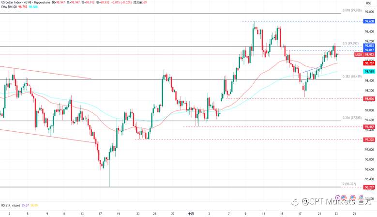 CPT Markets外汇评析:美元指数回落,美印将达成贸易协议!市场关注中美贸易局势,美股三大指数全数走低!