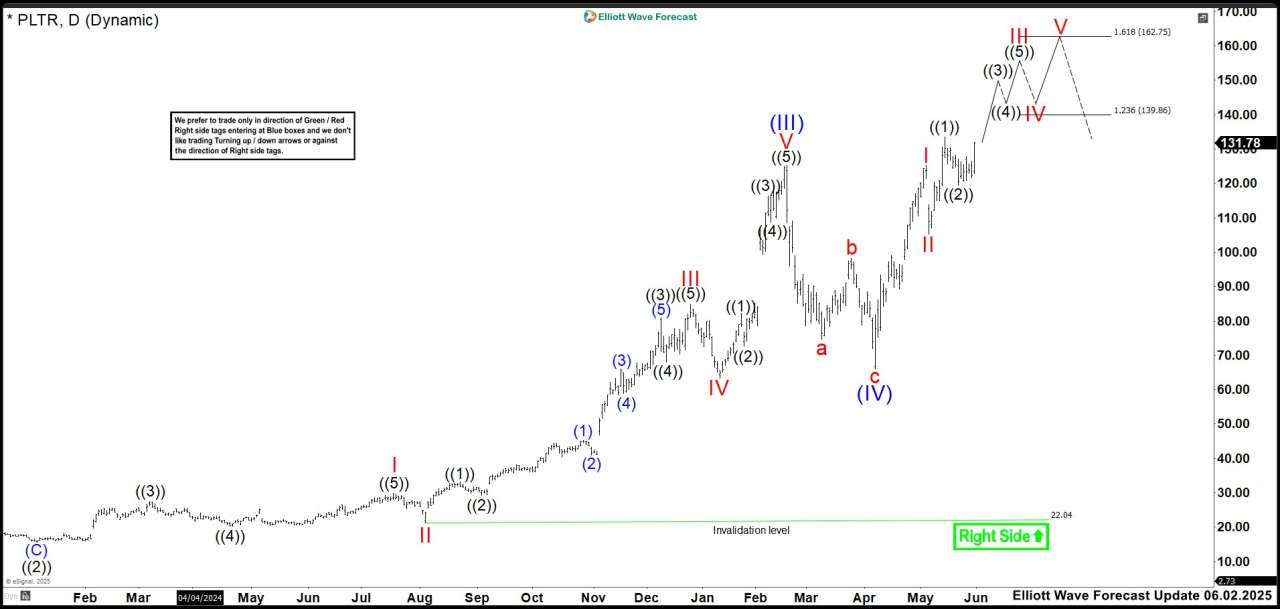 PLTR Last Leg? Why Palantir Could Be Approaching a Critical Correction