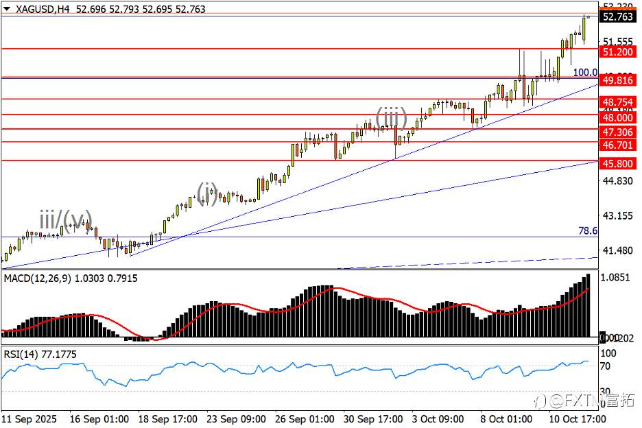 【FXTM富拓】白银遇历史级逼空!美/日攻势根基仍在