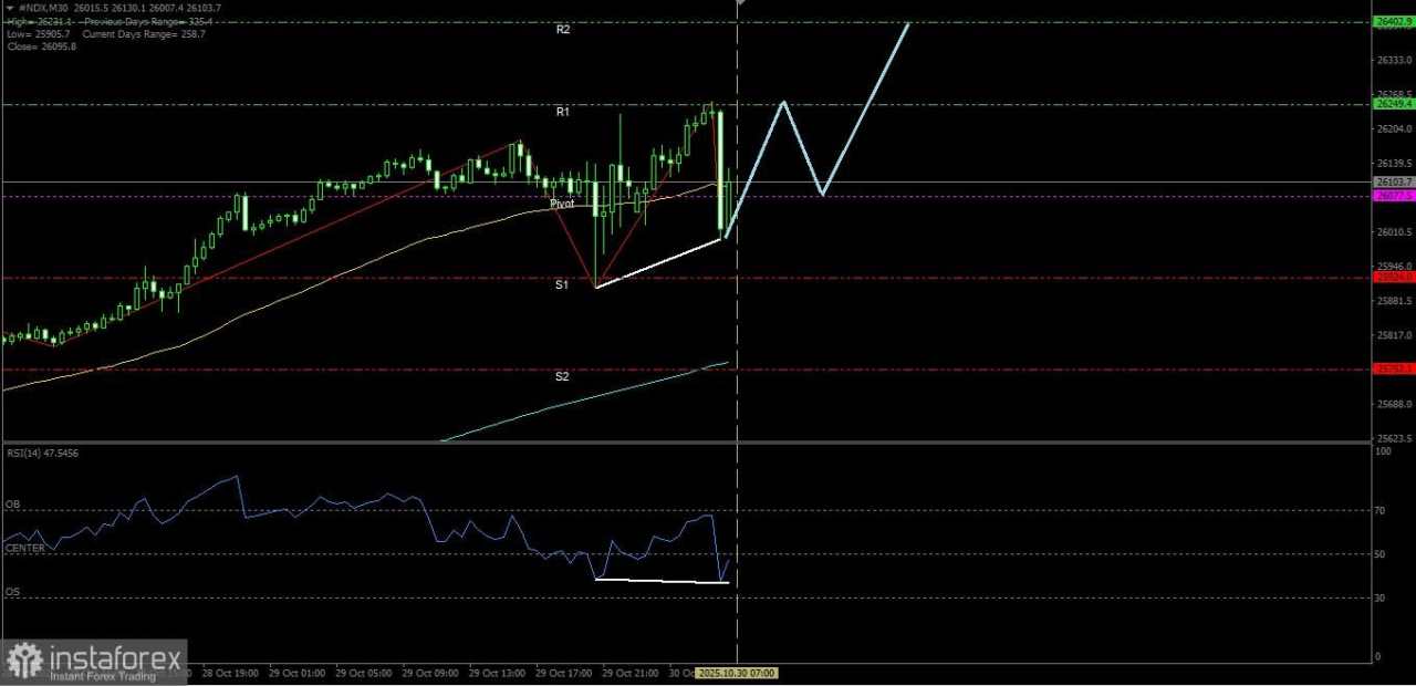 Indeks Nasdaq 100 hari ini berpeluang untuk menguat menuju ke level Resistance terdekatnya, Kamis 30 Oktober 2025.