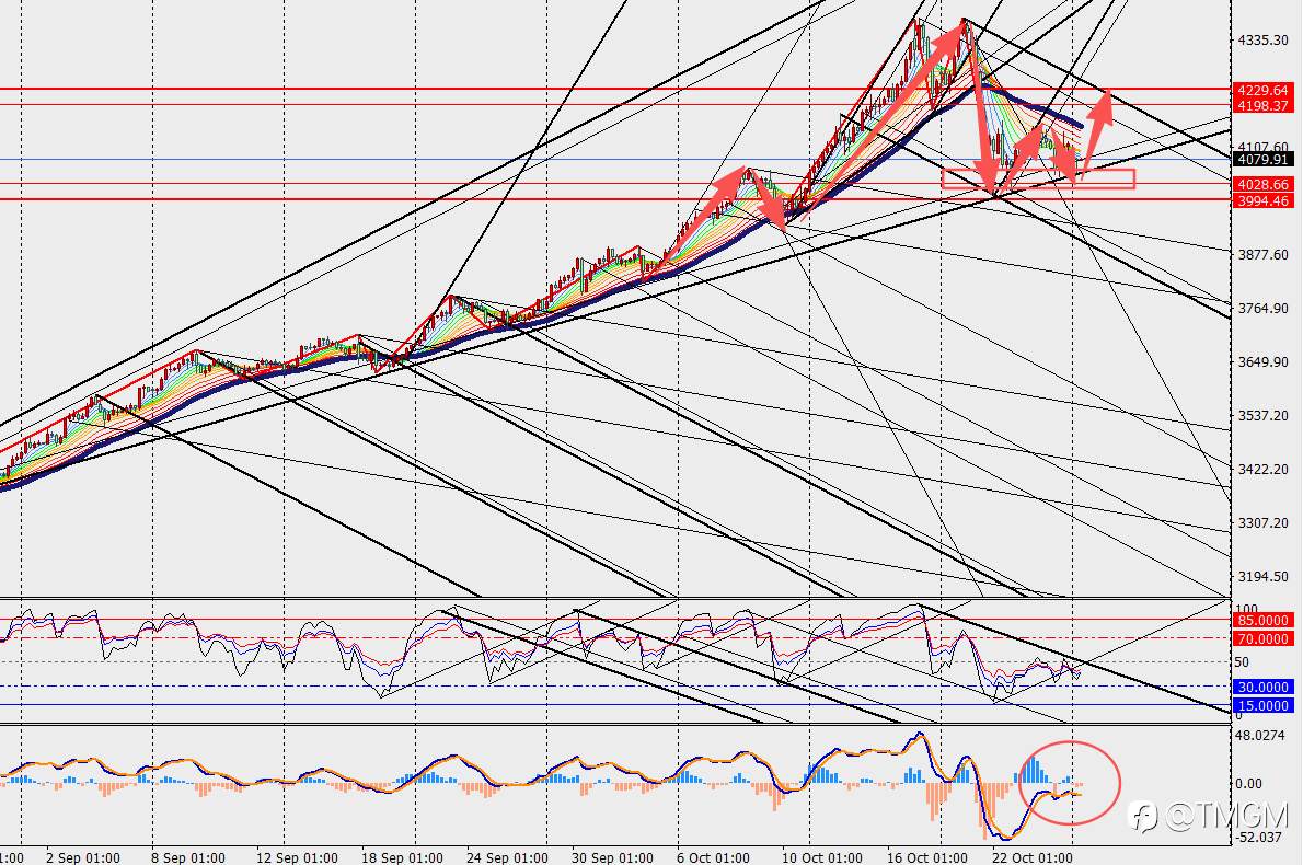 TMGM:美国9月通胀数据回落支持美联储降息,黄金受青睐!