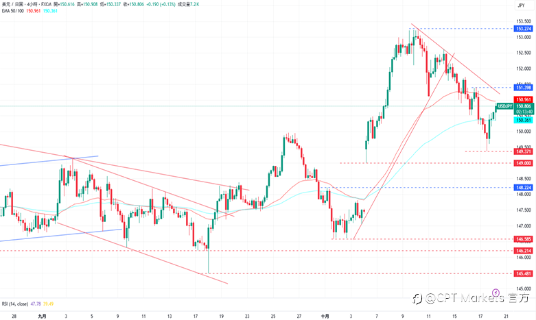 CPT Markets外汇评析:美政府释出缓和讯号,Fed官员支持十月降息!道琼指数上涨,市场因贸易谈判重启信心增!
