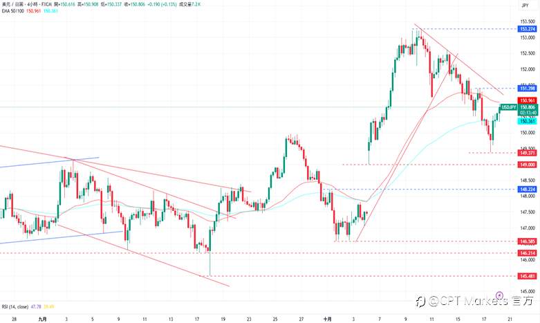 CPT Markets外汇评析：美政府释出缓和讯号，Fed官员支持十月降息！道琼指数上涨，市场因贸易谈判重启信心增！