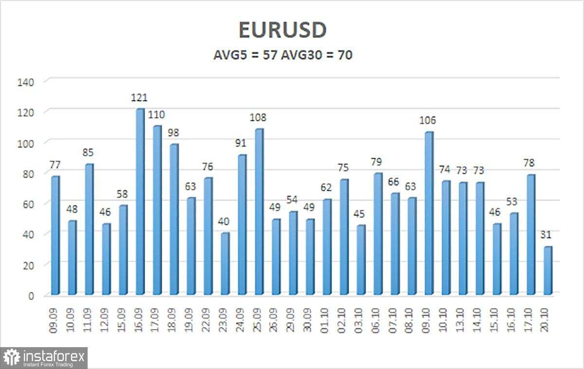 Ringkasan EUR/USD untuk 21 Oktober: Senin yang Membosankan Lagi