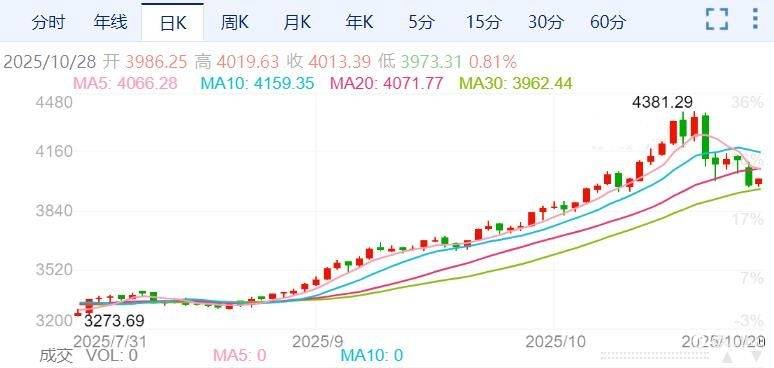 ZFX山海证券:国际贸易缓和,金价跌破4000关口!
