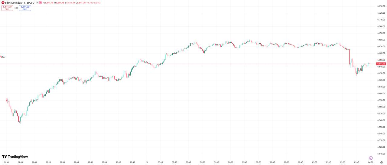 全球股市 | 美股三大股指涨跌不一,特朗普言论导致标普 500 指数收跌
