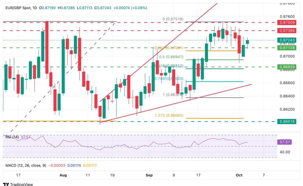 Prakiraan Harga EUR/GBP: Euro Mendekati Area Resistance 0,8740