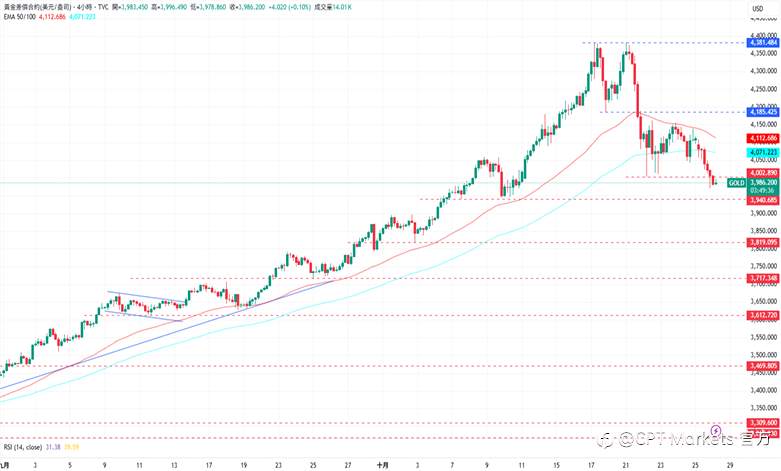 CPT Markets 黄金与原油评析:黄金跌破4000美元,中美贸易谈判出现进展!原油需求持续低迷,油价仍承压下跌!