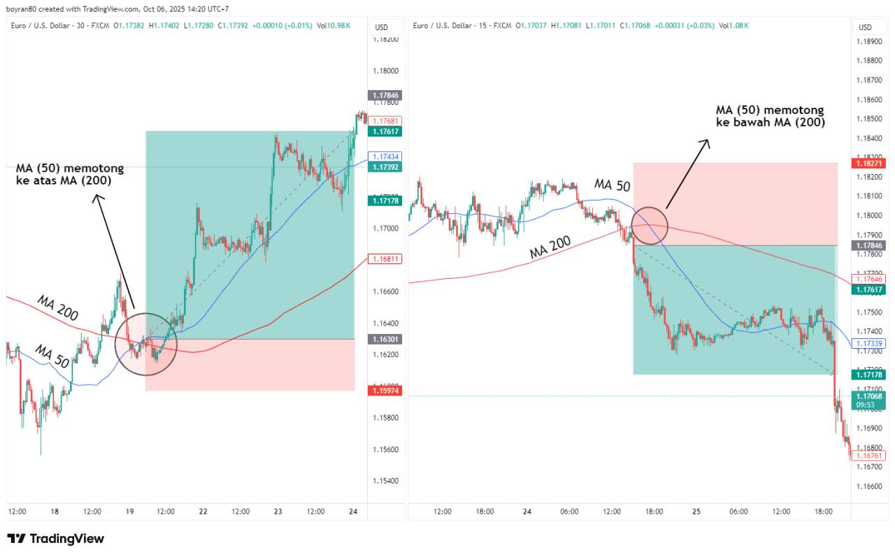 Strategi Entry Forex Terbaik untuk Pemula