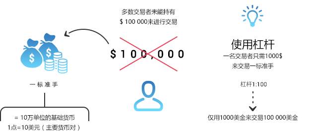如何开始外汇交易？外汇交易准备知识