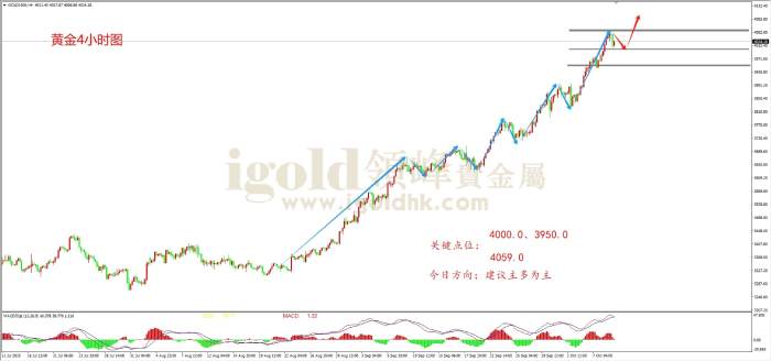 领峰金评：避险买盘强烈 黄金站上4000大关