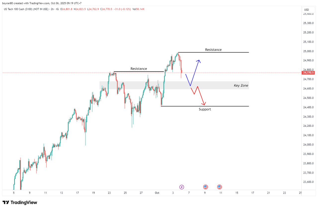 Rekomendasi Analisa: Market Global Panas! FTSE Siap Reversal, NASDAQ Tunggu Reaksi The Fed!