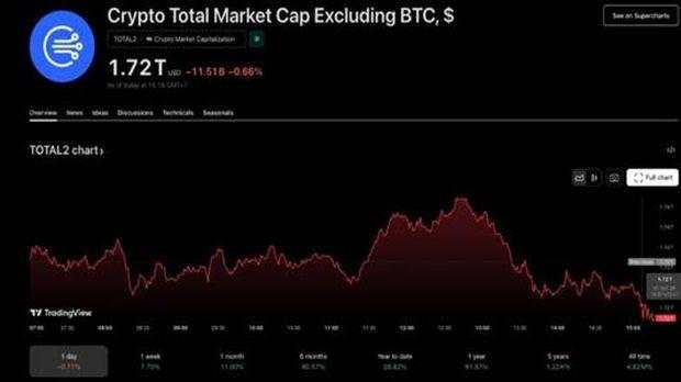Begini Cara Membaca Grafik TOTAL2 sebagai Barometer Sentimen Altseason