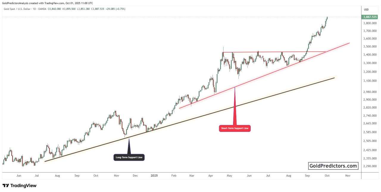 Gold holds near record levels as Fed policy outlook and Washington risks drive demand