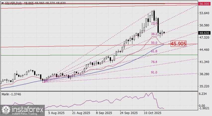 Prediksi Perak untuk 24 Oktober 2025