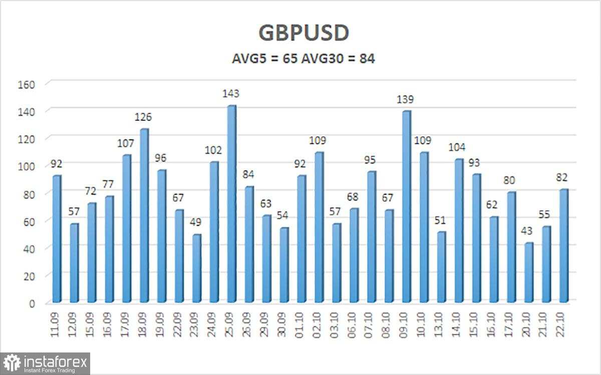 Gambaran Umum GBP/USD: 23 Oktober. Inflasi Inggris Mengejutkan — Setidaknya Bisa Dikatakan Demikian