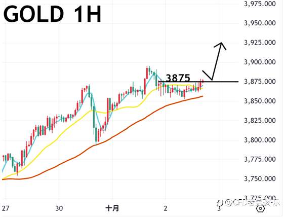 10/02 盘策略:黄金/纳指/美油 投资者视美国政府停摆是闹剧 美国三大股指震荡收高