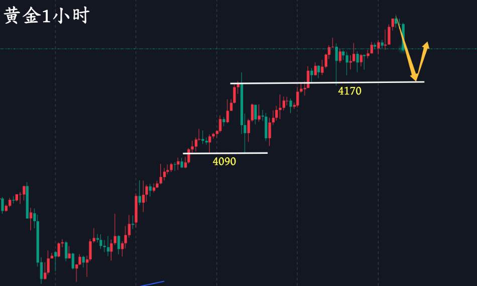 万锦晟10.16黄金看多不追多，日线连阳或有转阴修正！