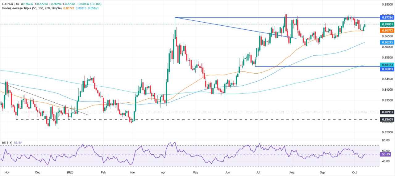EUR/GBP Stabil di Dekat 0,87 di Tengah Ketidakstabilan Prancis dan Tantangan Fiskal Inggris