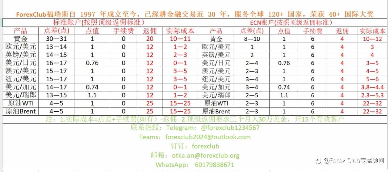 最近在研究ForexClub家的“伙伴支持计划”,惊喜挺多的~✨