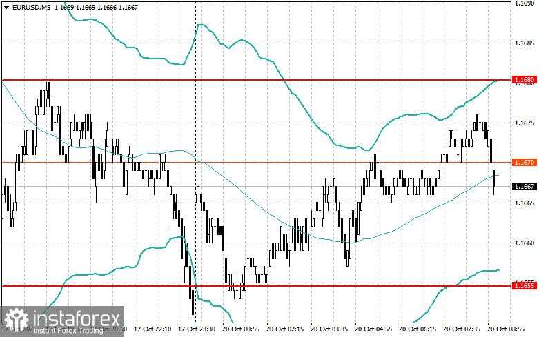 Strategi Intraday untuk Trader Pemula pada 20 Oktober
