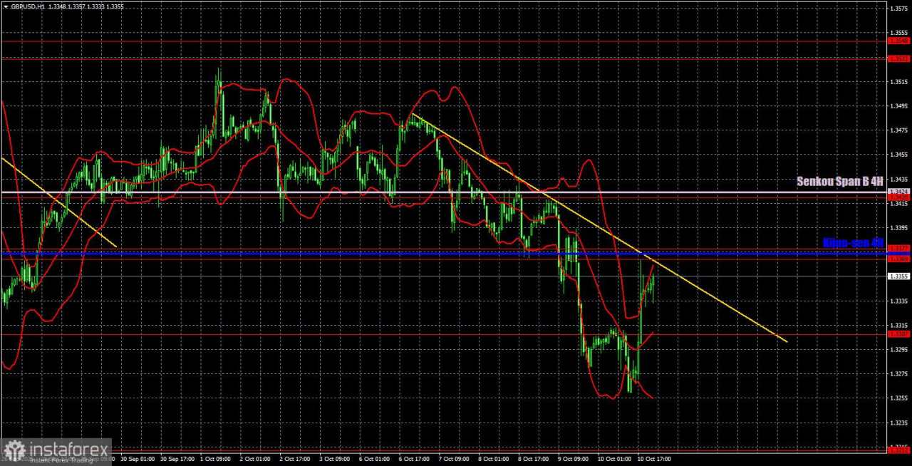 Rekomendasi Perdagangan dan Tinjauan Perdagangan untuk GBP/USD pada 13 Oktober. Apakah Pound Telah Pulih, atau Belum?