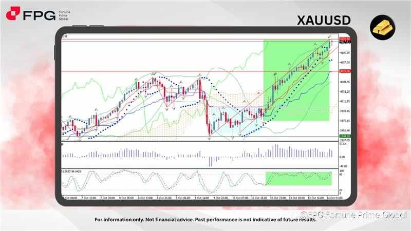 FPG XAUUSD Market Report October 14, 2025