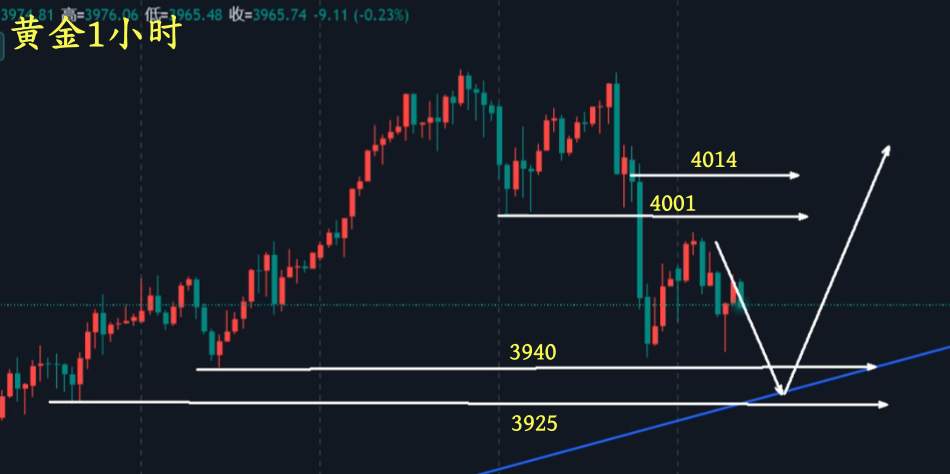 万锦晟10.10黄金大跌多头见顶？别急，先以震荡看待！