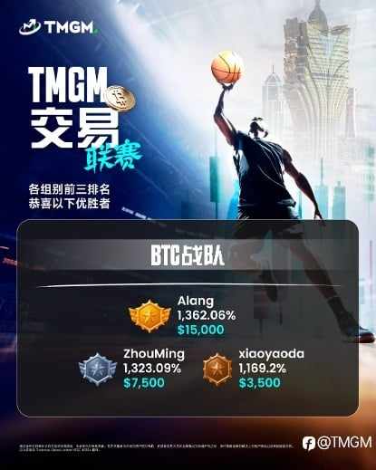 TMGM首届交易联赛定榜! 23万美金礼赞交易精英,TMGM邀冠军共赴澳门篮球盛宴