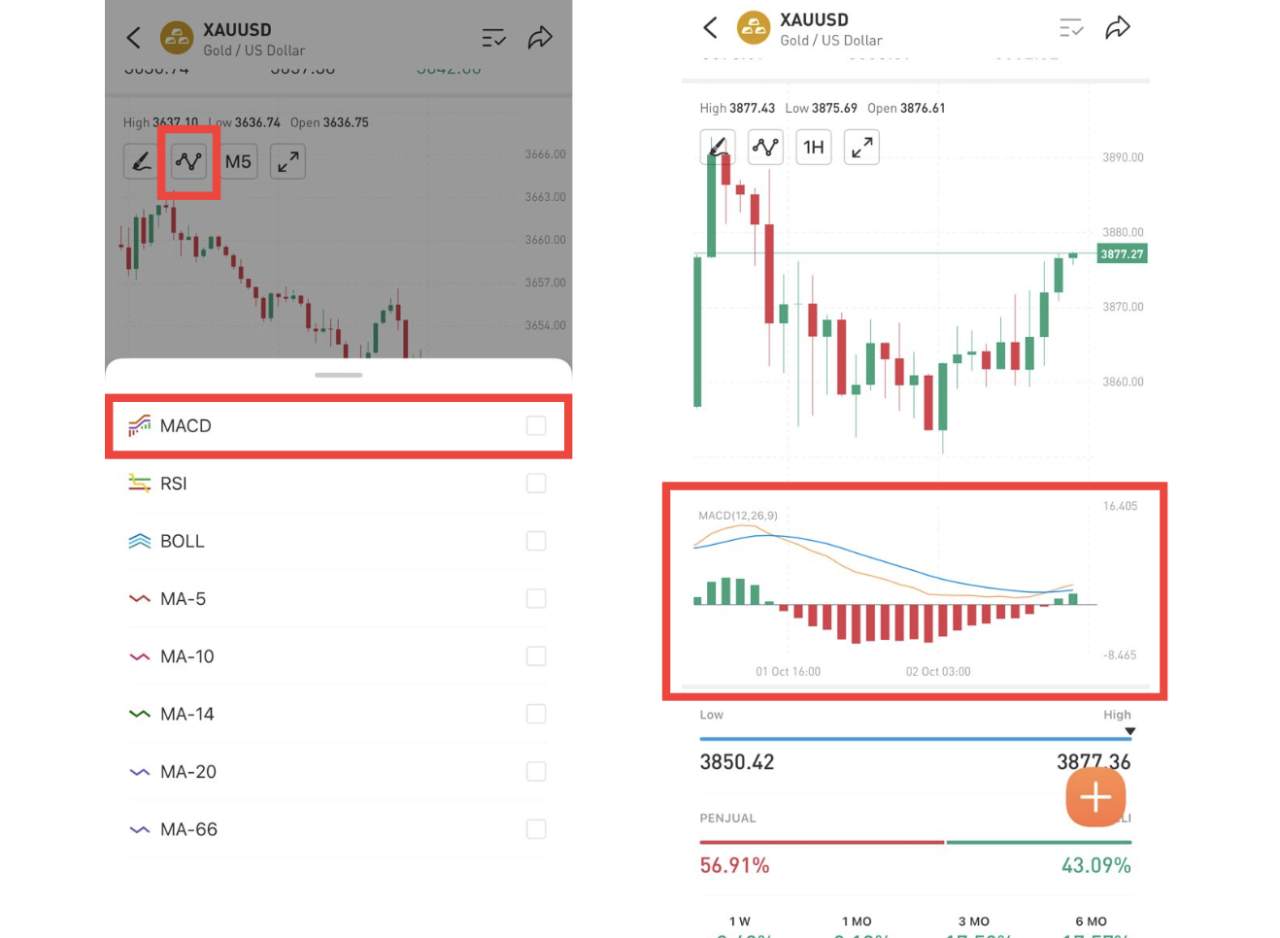 Tips Memahami & Pakai Indikator Populer Trading di Followme