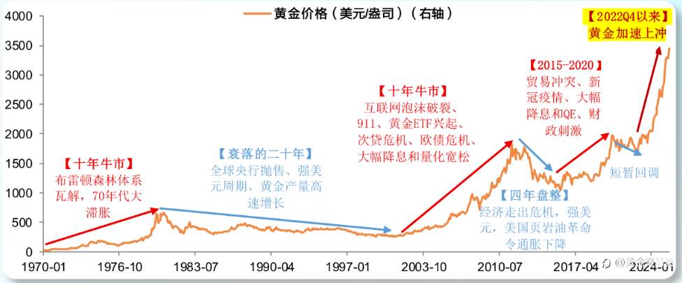 不可不知的黄金历史表现