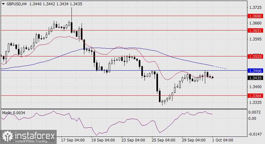 Prediksi untuk GBP/USD pada 1 Oktober 2025