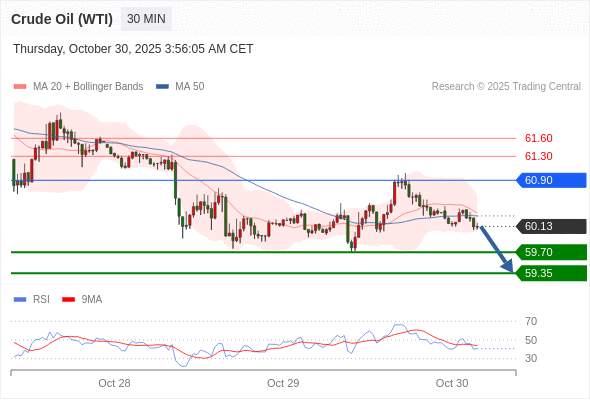 2025年10月30日-Trading Central每日策略午报