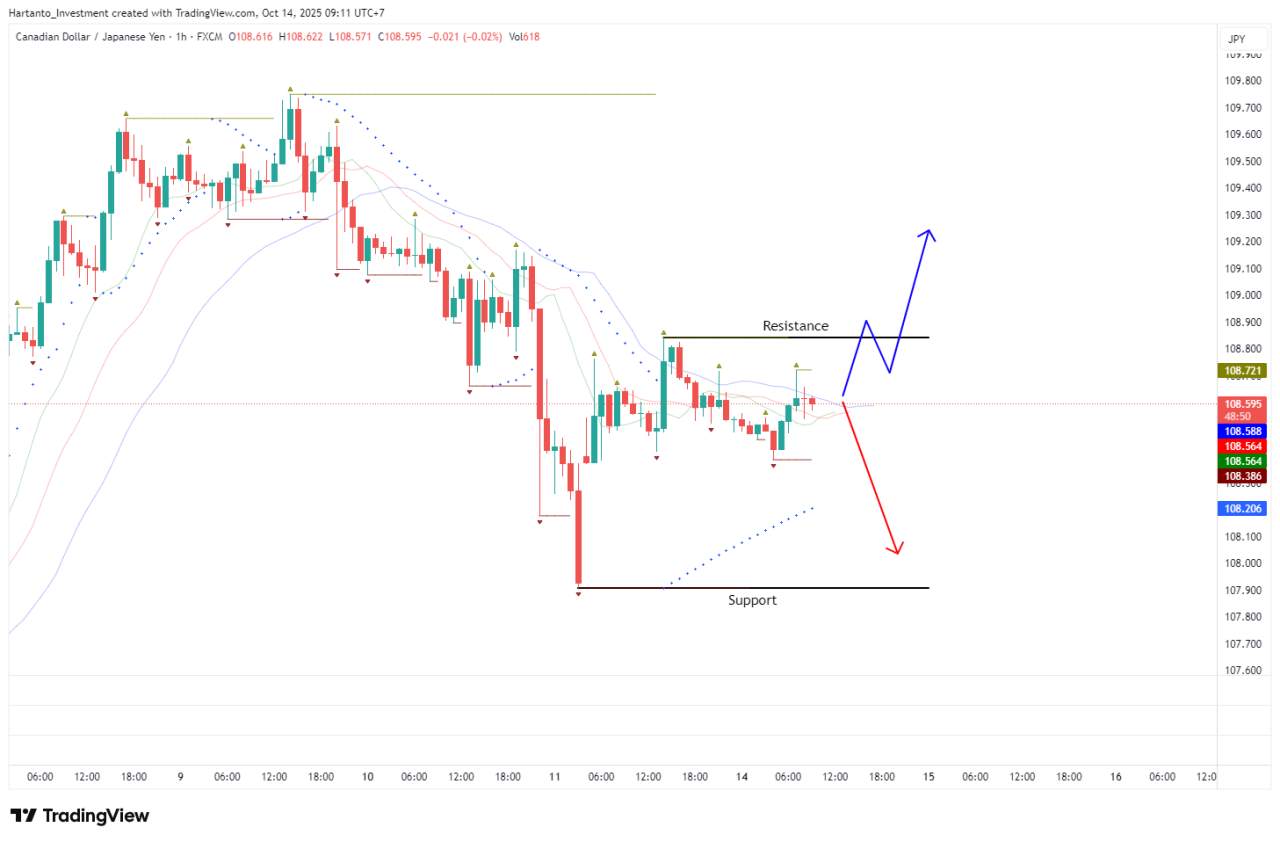 CAD/JPY di Ambang Reversal Besar! Minyak Melemah, Yen Siap Ambil Alih?
