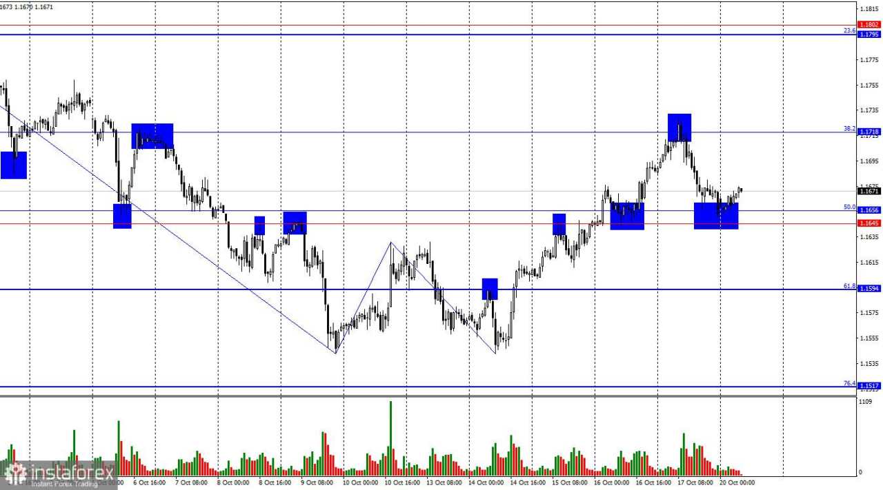 Prakiraan EUR/USD pada 20 Oktober 2025