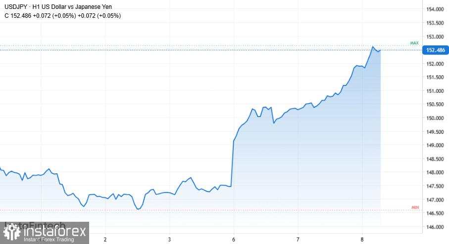 Dari anjloknya Yen hingga ledakan perubahan di pasar AI: pemicu utama pasar hari ini