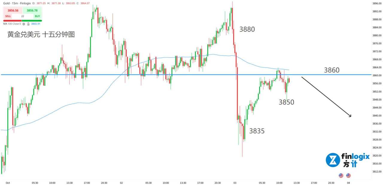【ACY证券】今晚没有非农!政府下周继续停摆,但黄金涨势恐见顶!