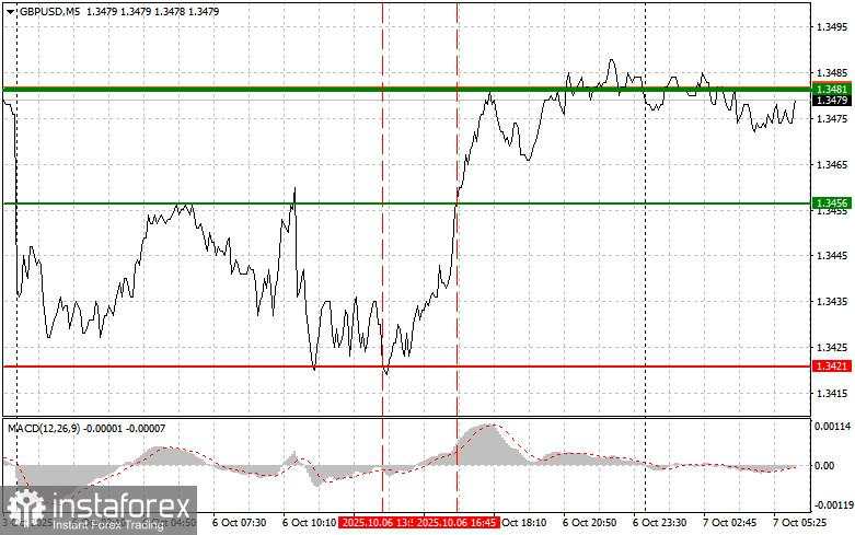 GBP/USD: Kiat-kiat Trading Sederhana untuk Trader Pemula pada 7 Oktober. Ringkasan Trading Forex Kemarin