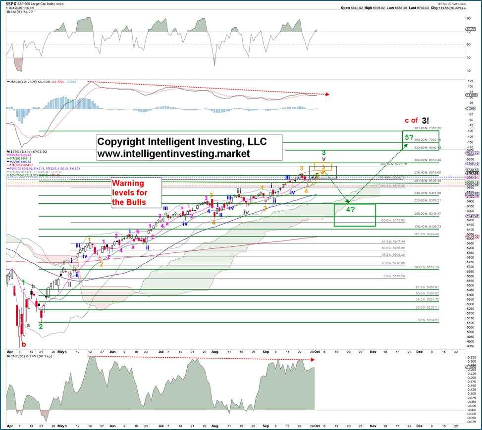 According to the Elliott Wave, the government shutdown does not impact the stock markets.