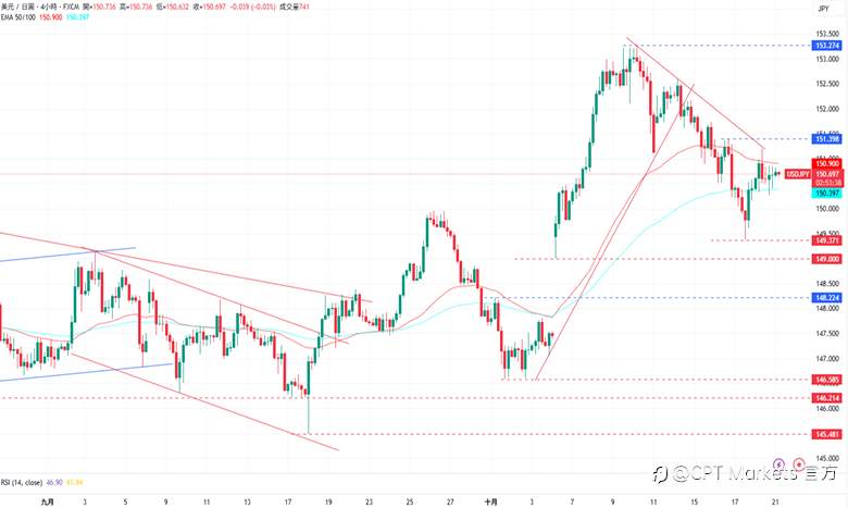 CPT Markets外汇评析:美元小幅上涨,市场静待CPI数据出炉!道琼指数突破阻力上涨,美国信贷风险担忧减轻!