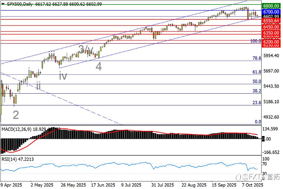 【FXTM富拓】美/日打响150决战,美股已现顶部预警!