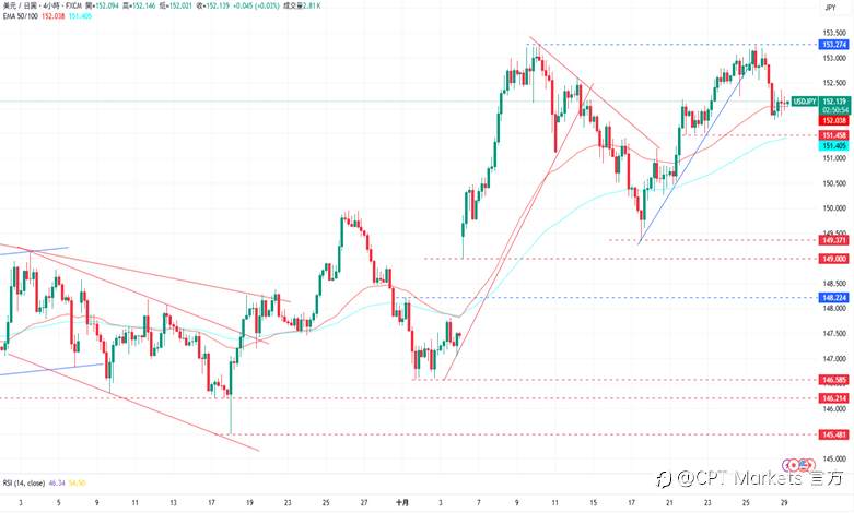 CPT Markets外汇评析:美元指数持续走弱,市场押注美联储将降息!美股三大指数全数收涨,道琼指数创新高后回落!