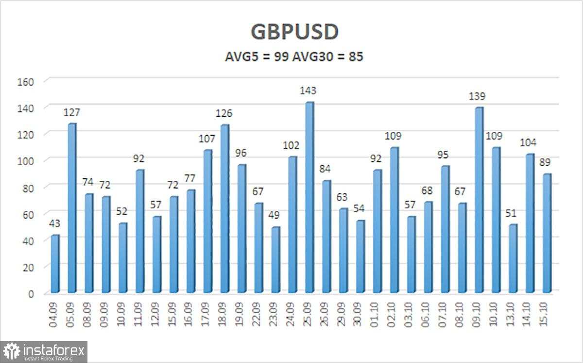 Gambaran GBP/USD untuk 16 Oktober – Pound Terus Mengalami Tekanan