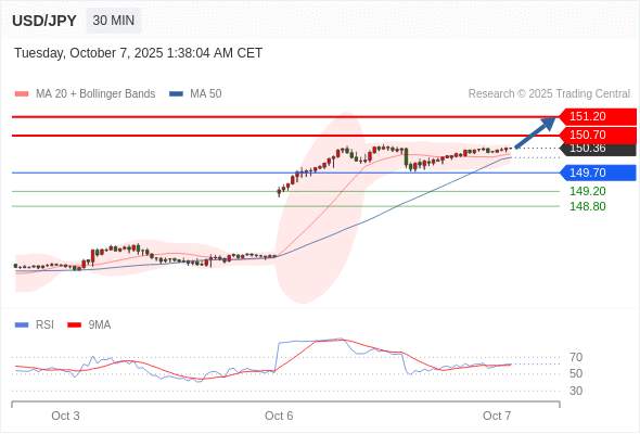 2025年10月7日-Trading Central每日策略早报