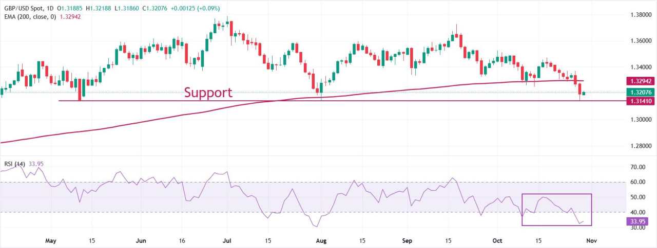 Pound Sterling Datar terhadap Dolar AS setelah Perundingan Perdagangan Trump-Xi