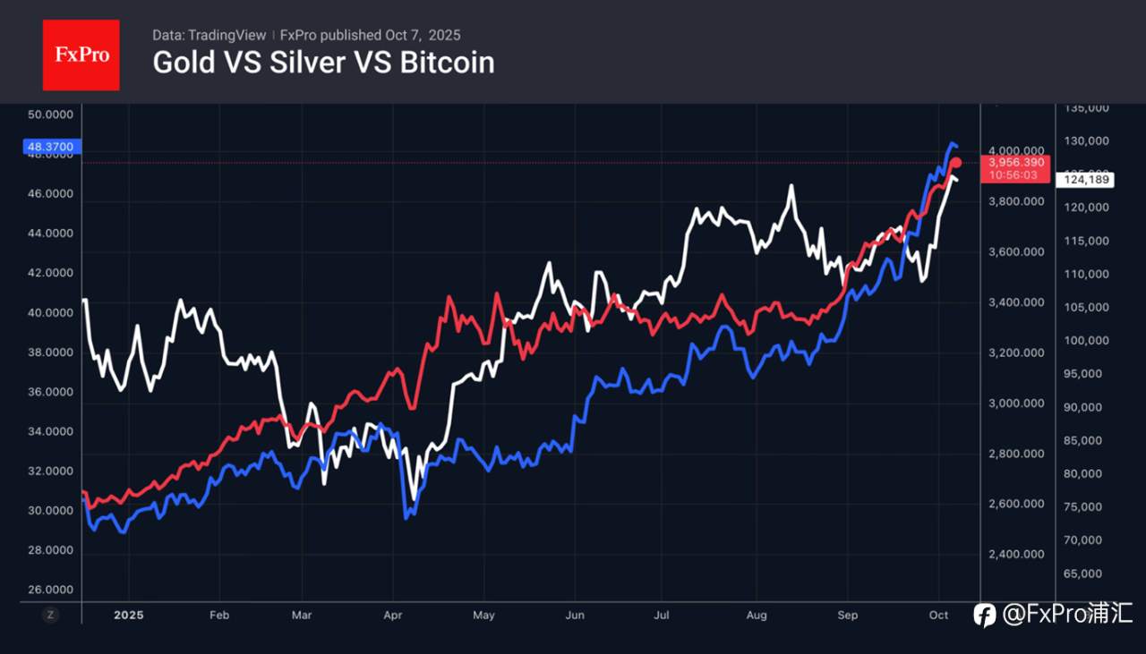FxPro汇评:对发达市场(DM)货币的不信任引发了投资者对黄金的“错失恐惧症”