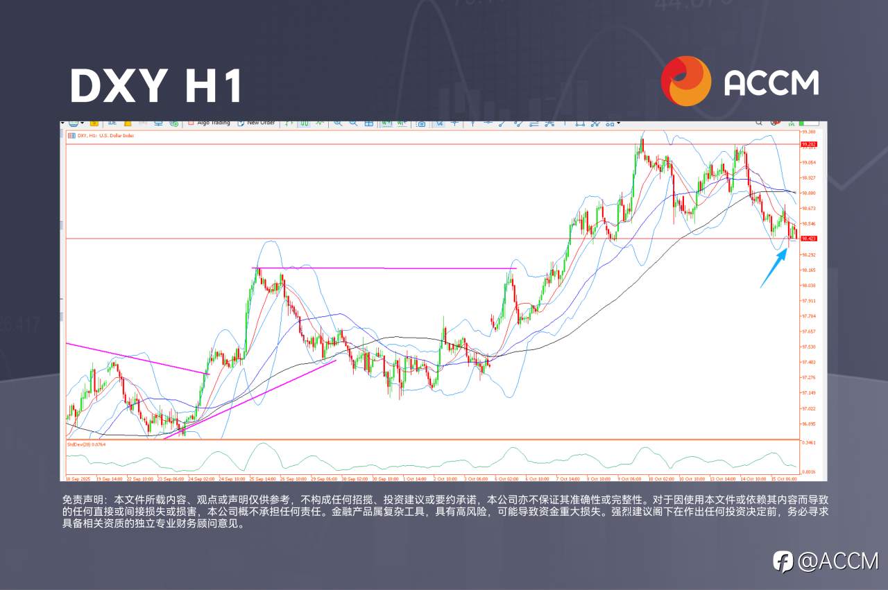 ACCM:黄金突破4,200美元,美联储警告就业风险